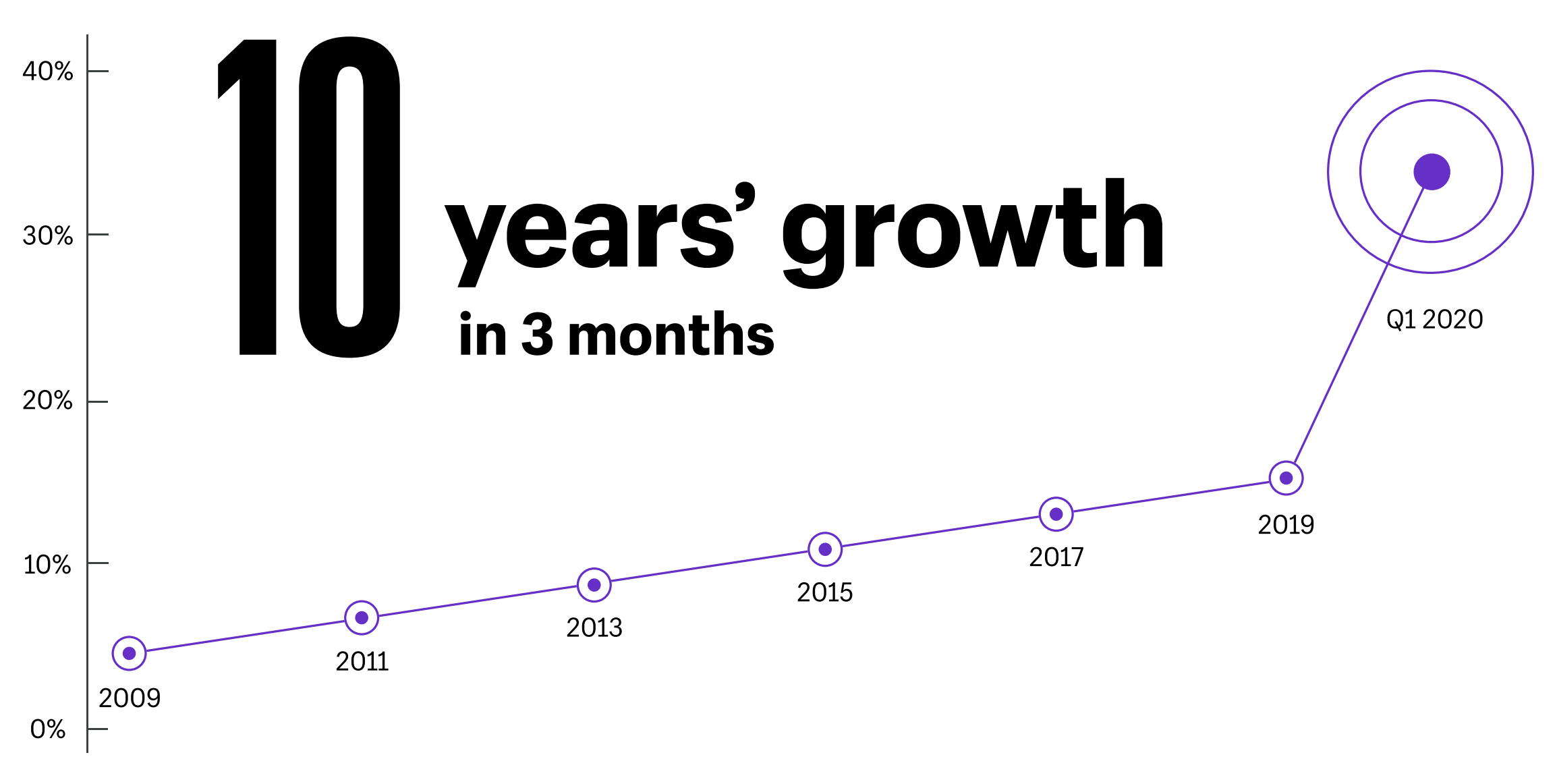 Рост 2020. Рост e-Commerce. Диджитал тренды 2021. E-Commerce growth. Global e-Commerce growth.